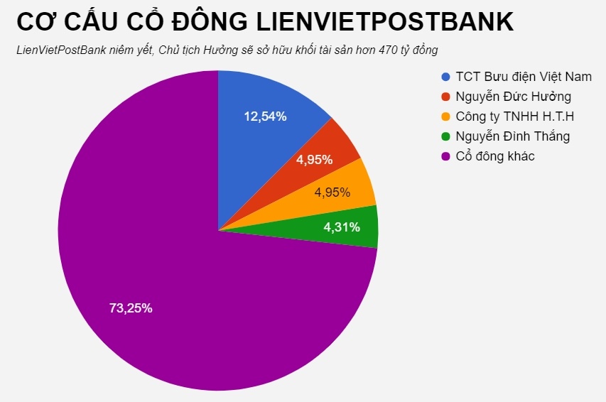 lienvietpostbank niêm yết cổ phiếu trên upcom ảnh 3 lienvietpostbank niem yet co phieu tren upcom anh 3