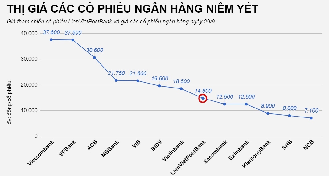lienvietpostbank niêm yết cổ phiếu trên upcom ảnh 1 lienvietpostbank niem yet co phieu tren upcom anh 1