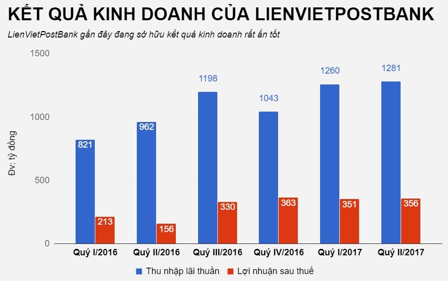 lienvietpostbank niêm yết cổ phiếu trên upcom ảnh 2 lienvietpostbank niem yet co phieu tren upcom anh 2