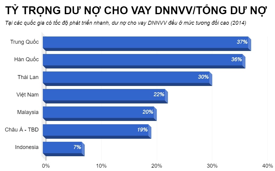 doanh nghiệp nhỏ và vừa vay vốn ngân hàng ảnh 3 doanh nghiep nho va vua vay von ngan hang anh 3