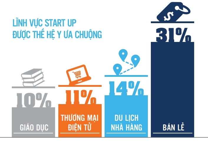 Người trẻ khởi nghiệp vì muốn trở lên giàu có ảnh 1 Nguoi tre khoi nghiep vi muon tro len giau co anh 1