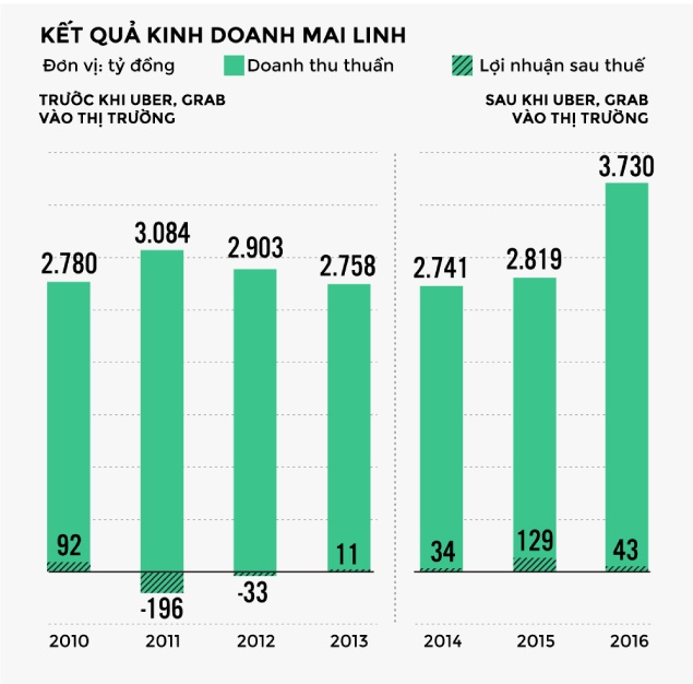 Cuộc chiến uber grab và vận tải truyền thống ảnh 12 Cuoc chien uber grab va van tai truyen thong anh 12