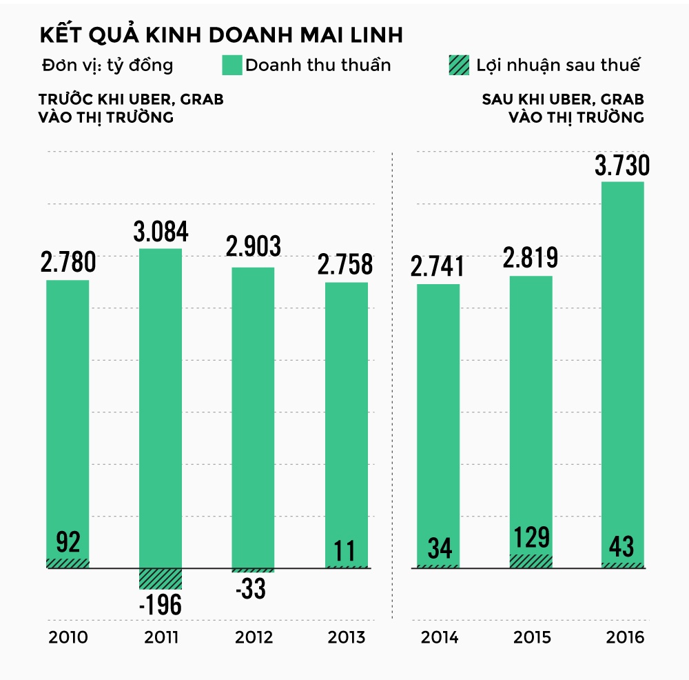 Cuộc chiến uber grab và vận tải truyền thống ảnh 11 Cuoc chien uber grab va van tai truyen thong anh 11
