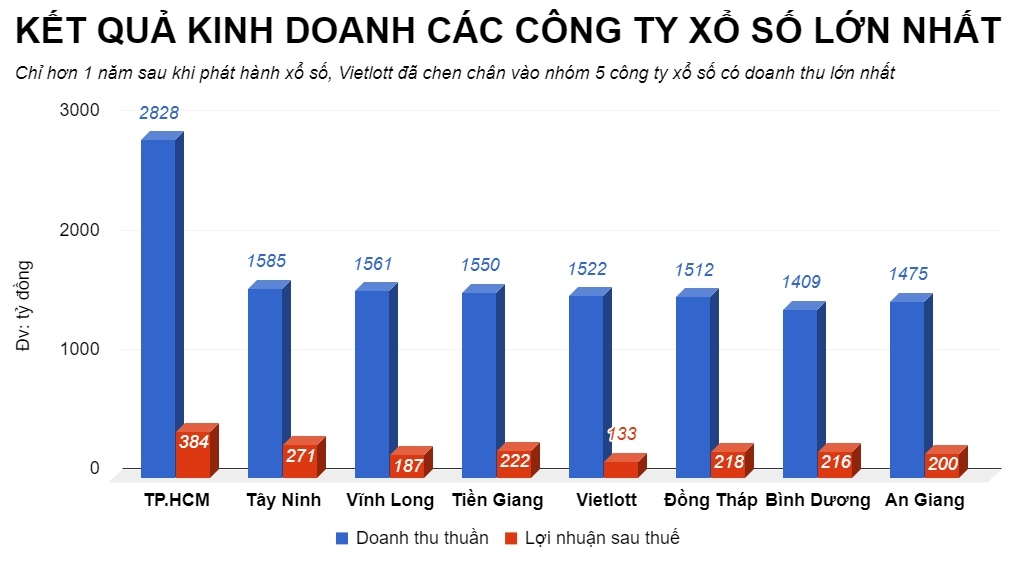 Vietlott làm ăn ra sao dưới thời ông trường ảnh 4 Vietlott lam an ra sao duoi thoi ong truong anh 4
