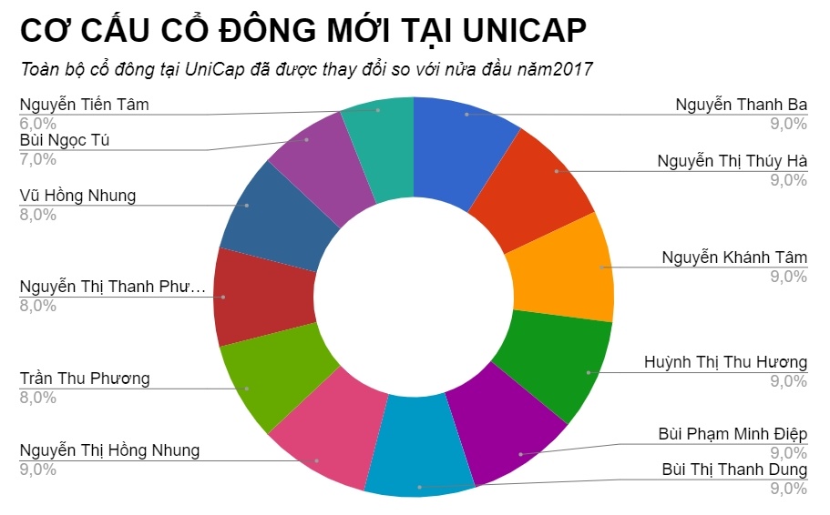 ong chu dung sau unicap la ai? anh 2