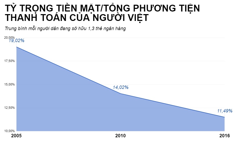 mỗi người việt đang sở hữu một thẻ ngân hàng ảnh 2 moi nguoi viet dang so huu mot the ngan hang anh 2