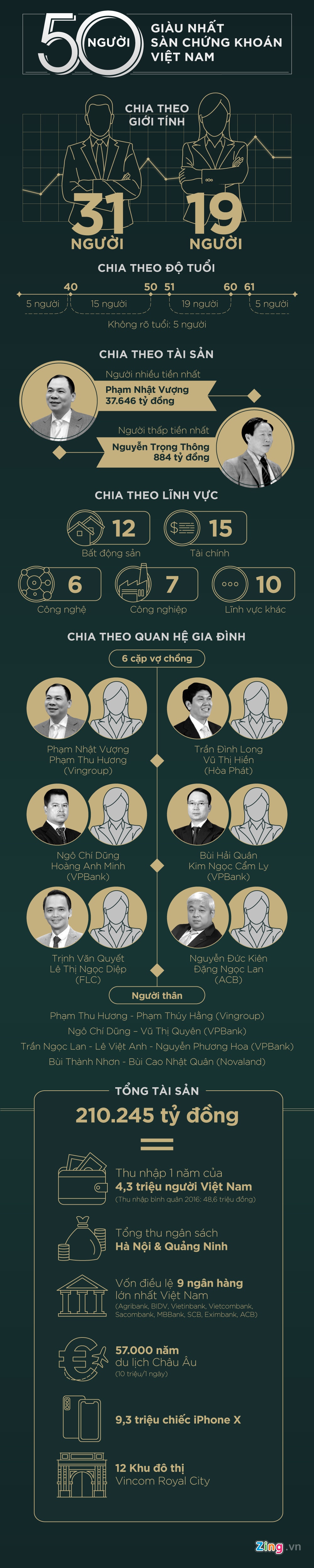 nhung doanh nhan dai gia tai viet nam anh 1