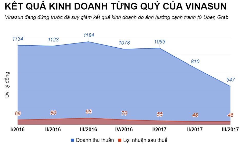 thêm 2000 nhân viên vinasun phải nghỉ việc ảnh 3 them 2000 nhan vien vinasun phai nghi viec anh 3