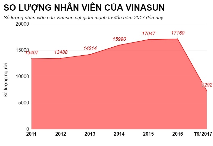 thêm 2000 nhân viên vinasun phải nghỉ việc ảnh 2 them 2000 nhan vien vinasun phai nghi viec anh 2