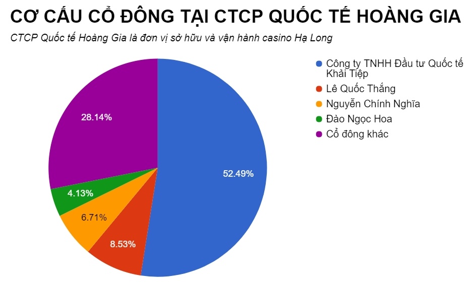 casino duy nhất tại Hạ long báo lỗ hàng trăm tỷ ảnh 3 casino duy nhat tai Ha long bao lo hang tram ty anh 3