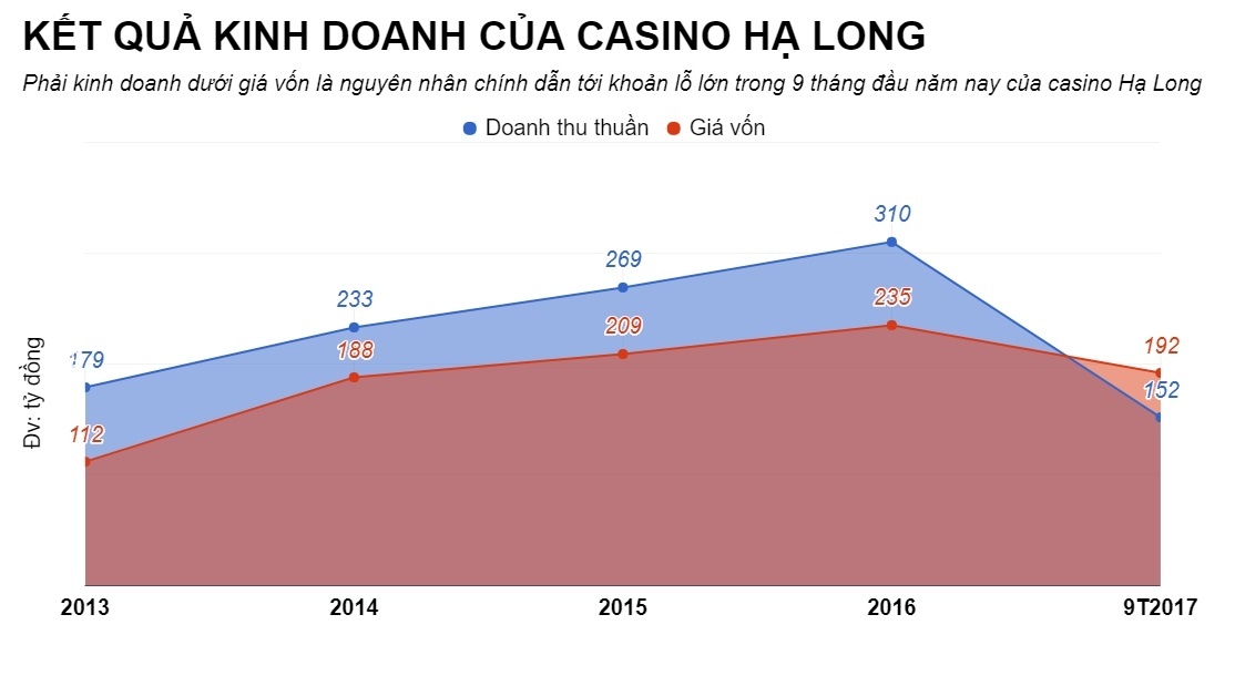 casino duy nhất tại Hạ long báo lỗ hàng trăm tỷ ảnh 1 casino duy nhat tai Ha long bao lo hang tram ty anh 1