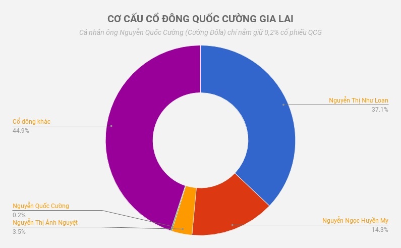 doanh nghiep cua quoc cuong gia lai anh 3