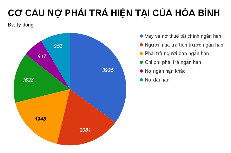 hòa bình bị khải silk xù nợ 2.500 tỷ đồng ảnh 3 hoa binh bi khai silk xu no 2.500 ty dong anh 3