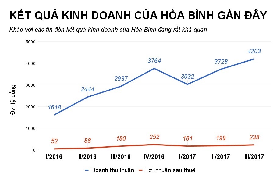 hòa bình bị khải silk xù nợ 2.500 tỷ đồng ảnh 1 hoa binh bi khai silk xu no 2.500 ty dong anh 1