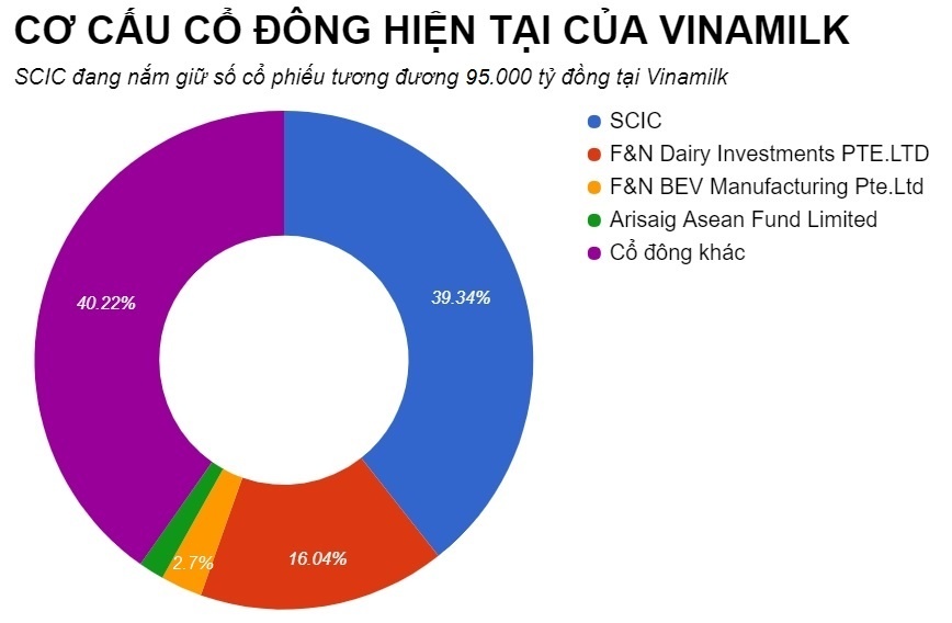 scic đấu giá cổ phần vinamilk ảnh 2 scic dau gia co phan vinamilk anh 2