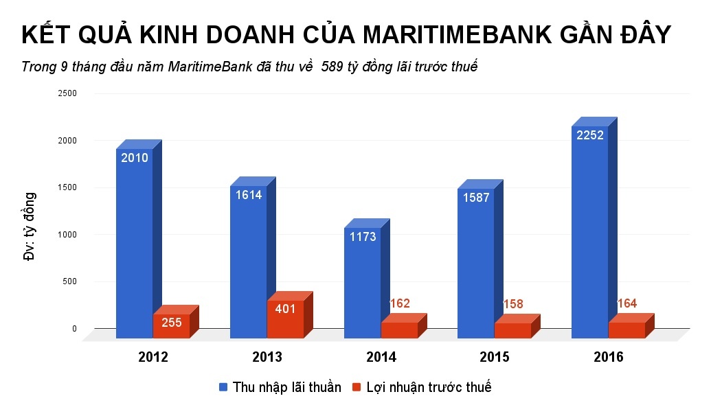 maritimebank báo lãi tăng đột biến quý 3 ảnh 1 maritimebank bao lai tang dot bien quy 3 anh 1