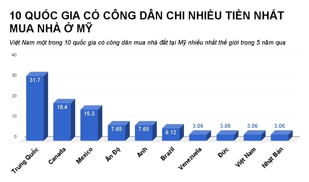người việt chi 3 tỷ USD mua nhà ở mỹ ảnh 2 nguoi viet chi 3 ty USD mua nha o my anh 2
