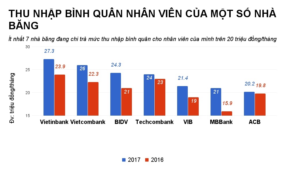 luong nhan vien ngan hang hien nay anh 3
