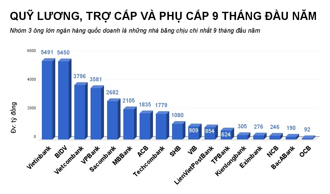 luong nhan vien ngan hang hien nay anh 2
