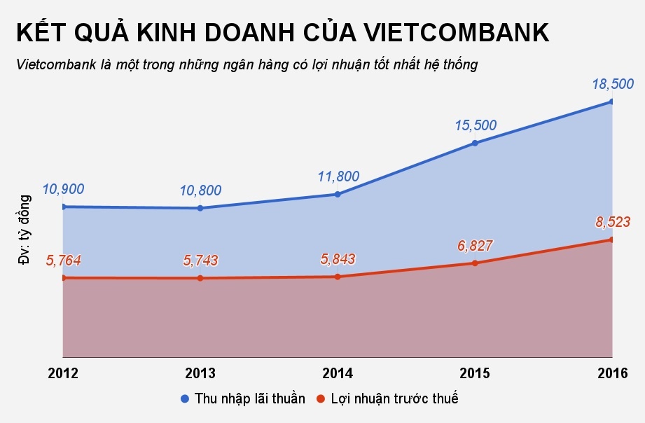 vietcombank thoai von thu ve hang nghin ty dong anh 3