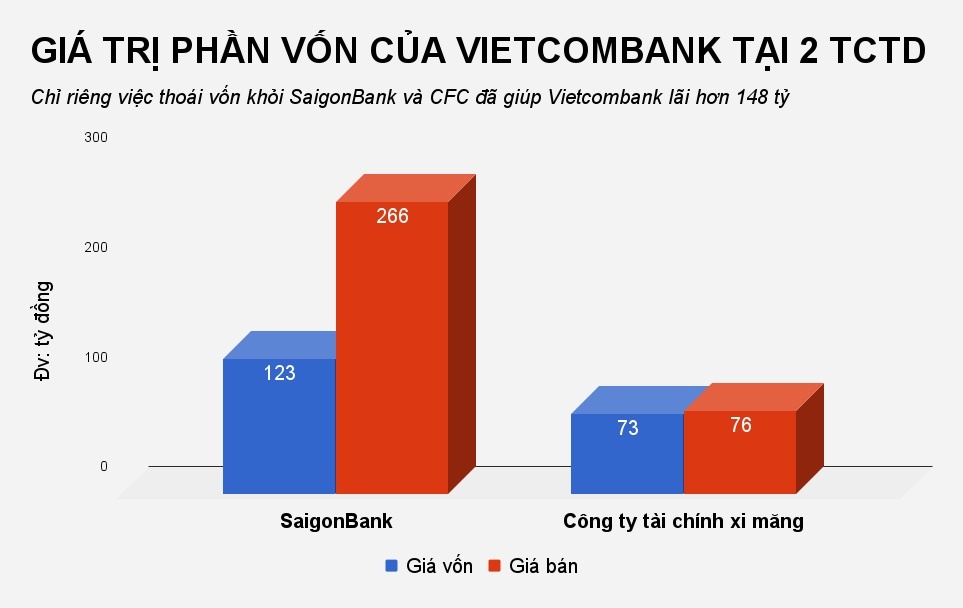vietcombank thoai von thu ve hang nghin ty dong anh 1