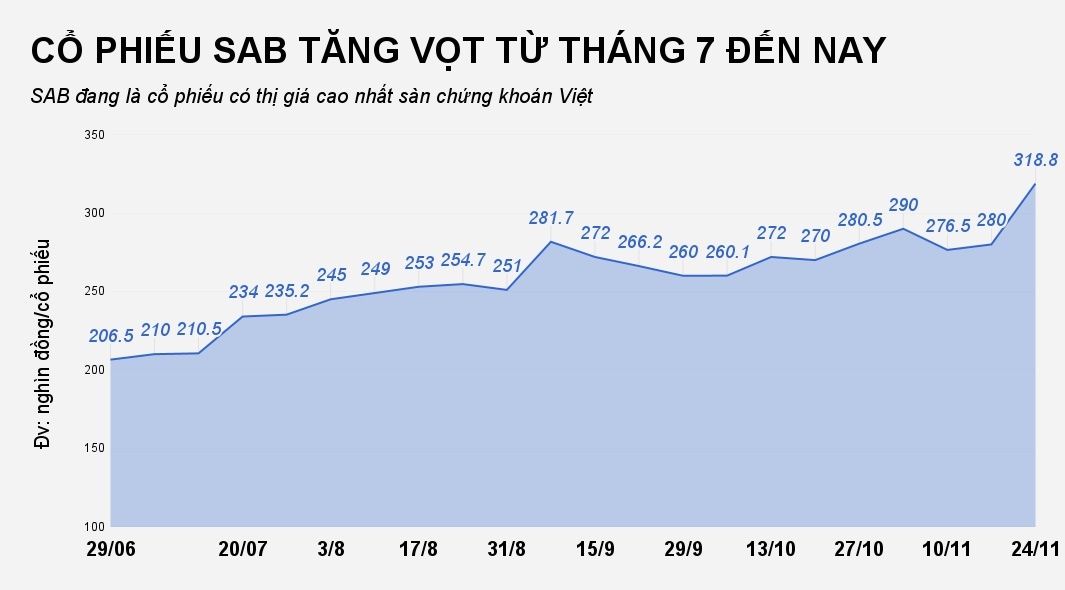 co phieu bia sai gon anh 1