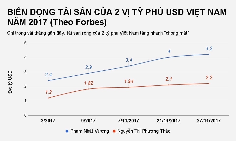 tài sản 2 tỷ phú đôla việt nam ảnh 3 tai san 2 ty phu dola viet nam anh 3