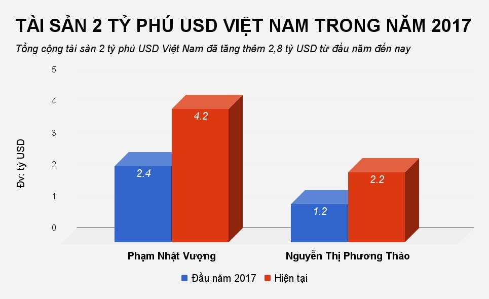 tài sản 2 tỷ phú đôla việt nam ảnh 2 tai san 2 ty phu dola viet nam anh 2