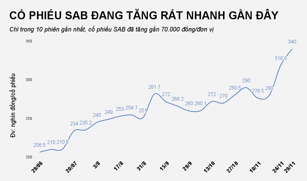 diễn biến kỳ lạ của cổ phiếu sabeco ảnh 1 dien bien ky la cua co phieu sabeco anh 1
