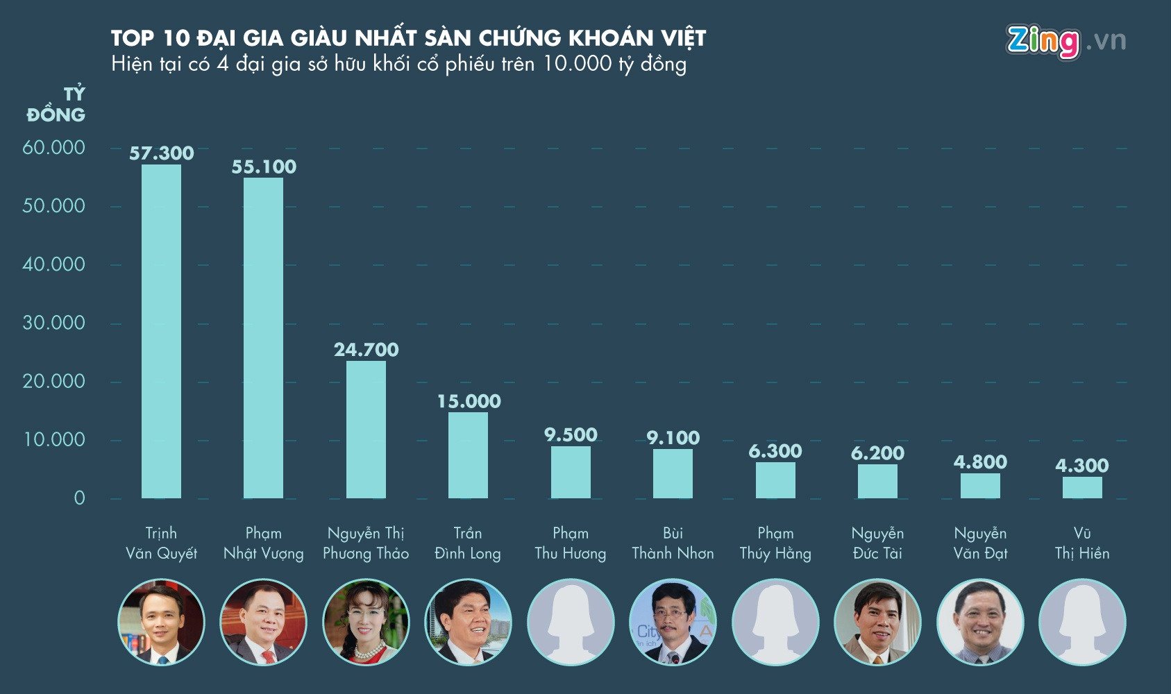 Kiem them nghin ty mot nam, danh sach nguoi giau Viet thay doi ra sao? hinh anh