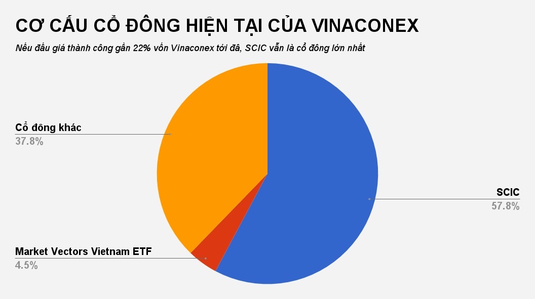 scic thoái vốn vinaconex ảnh 1 scic thoai von vinaconex anh 1