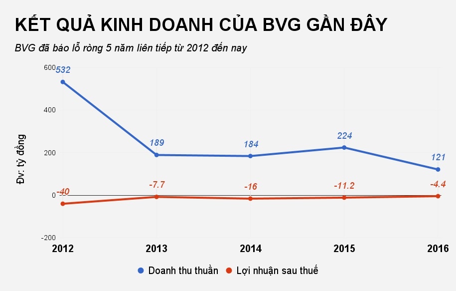 công ty shark vương làm ăn thua lỗ ảnh 2 cong ty shark vuong lam an thua lo anh 2