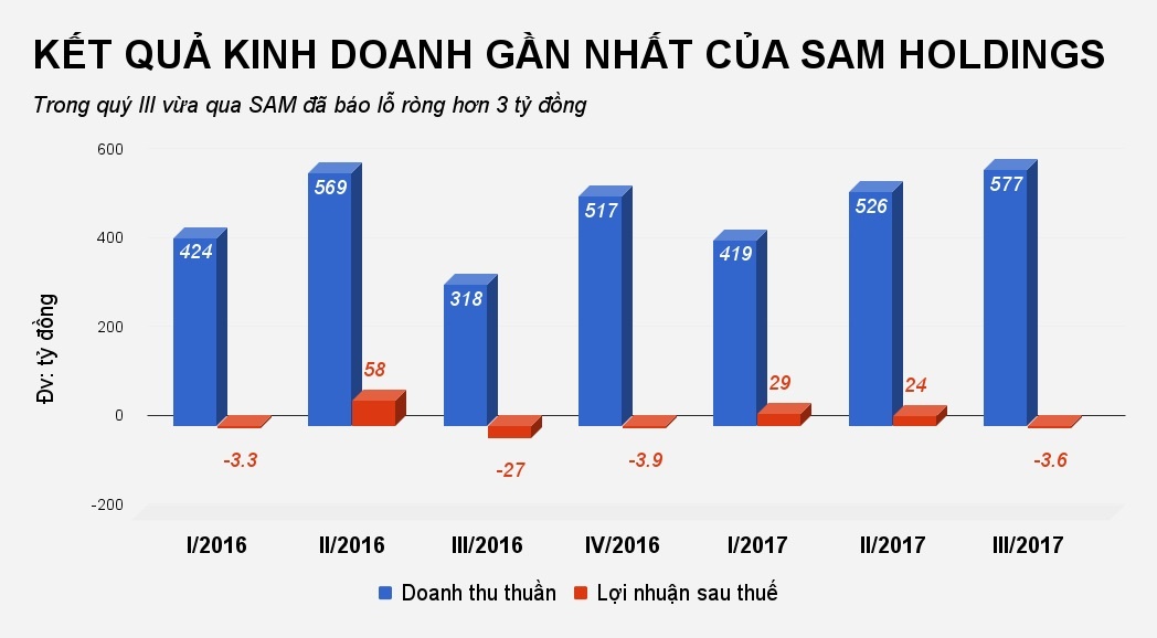công ty shark vương làm ăn thua lỗ ảnh 3 cong ty shark vuong lam an thua lo anh 3