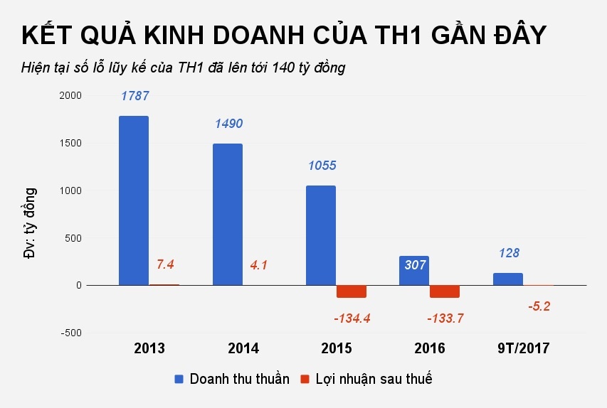 công ty shark vương làm ăn thua lỗ ảnh 1 cong ty shark vuong lam an thua lo anh 1