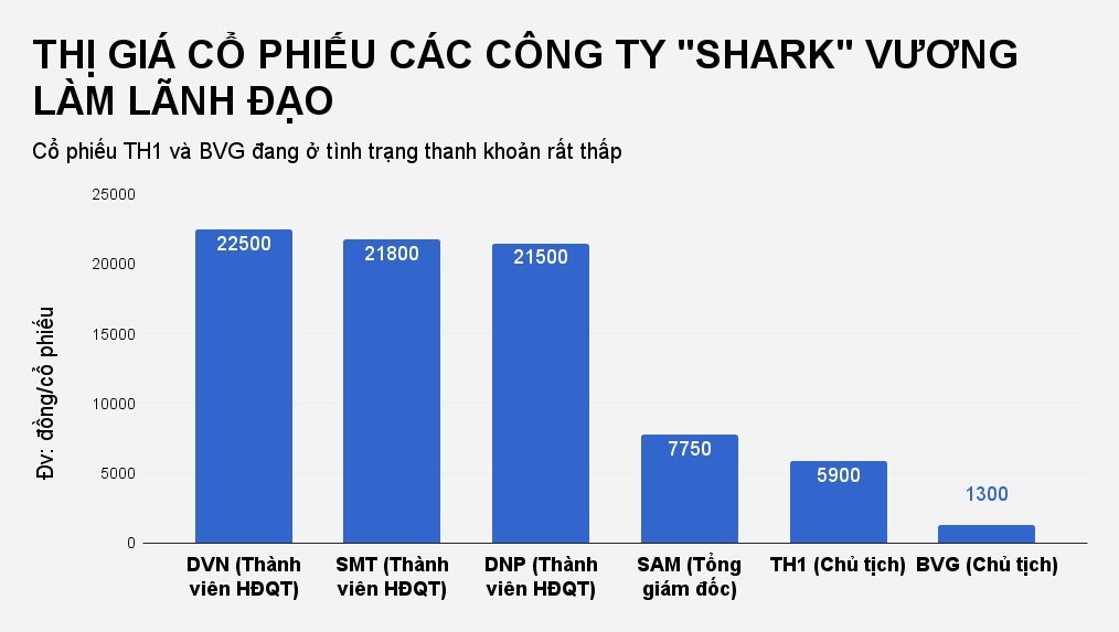 công ty shark vương làm ăn thua lỗ ảnh 4 cong ty shark vuong lam an thua lo anh 4