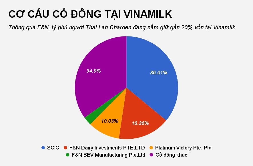 ty phu muon thau tom sabeco giau co nao? anh 2