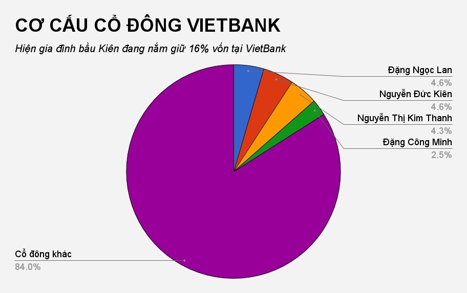 bầu kiên bán bớt vốn vietbank ảnh 2 bau kien ban bot von vietbank anh 2