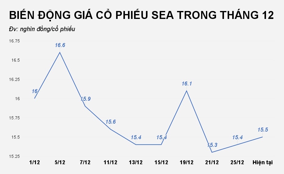 đại gia thâu tóm cổ phiếu seaprodex của vũ nhôm ảnh 1 dai gia thau tom co phieu seaprodex cua vu nhom anh 1