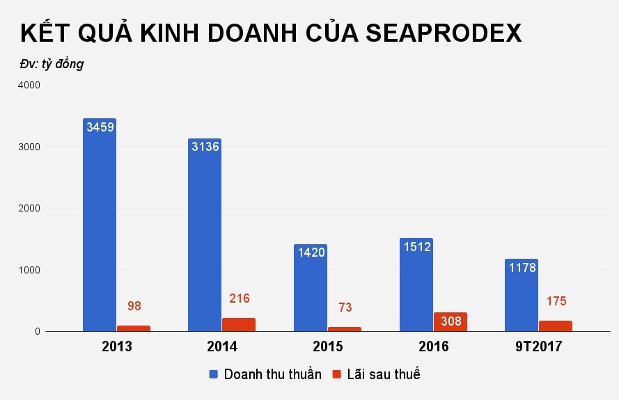 đại gia thâu tóm cổ phiếu seaprodex của vũ nhôm ảnh 3 dai gia thau tom co phieu seaprodex cua vu nhom anh 3