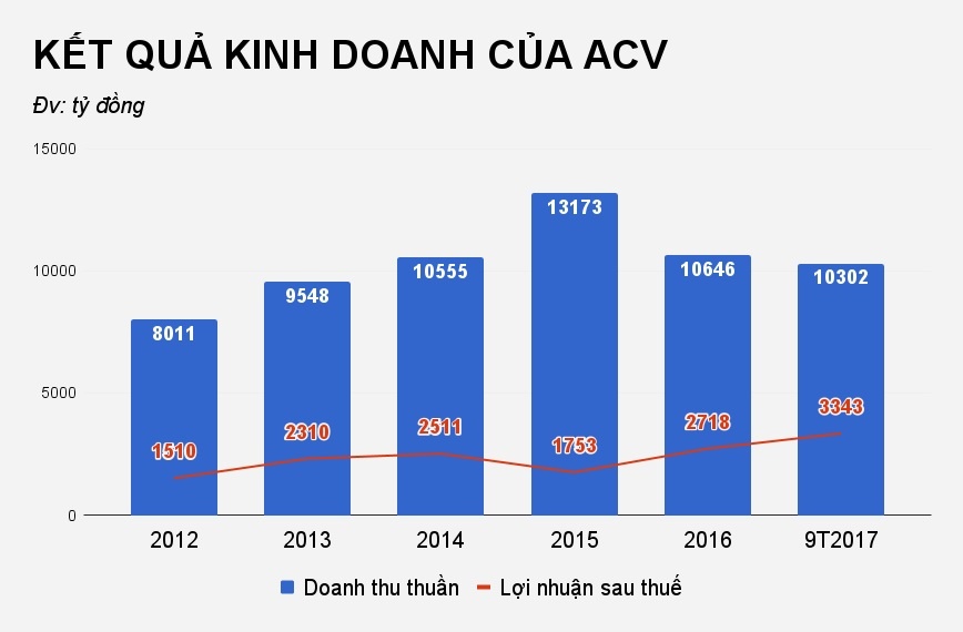 sai pham tai tong cong ty cang hang khong acv anh 3