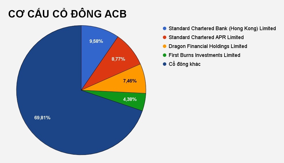 Standard Chartered bank thoai von acb anh 2
