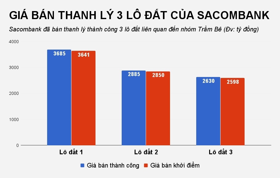 sacombank ban tai san lien quan tram be anh 1