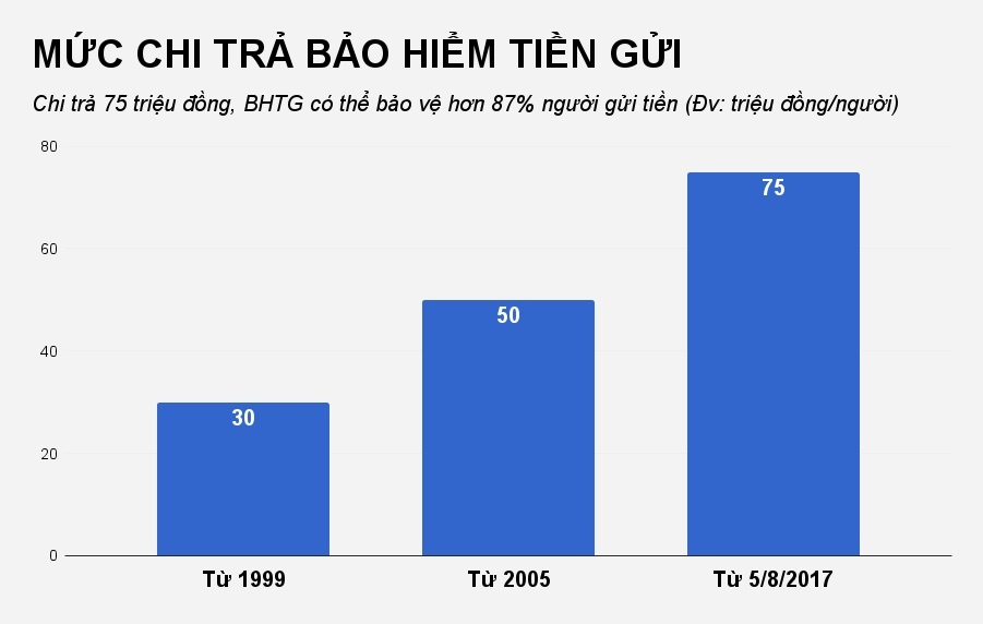 bảo hiểm tiền gửi ngân hàng ảnh 1 bao hiem tien gui ngan hang anh 1