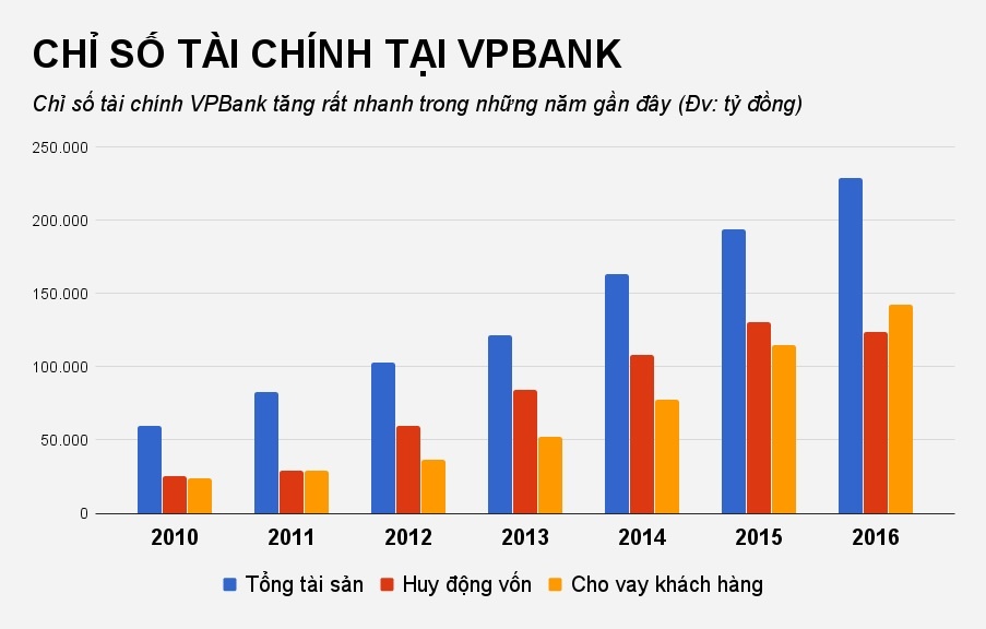 lợi nhuận ngân hàng vpbank năm 2017 ảnh 2 loi nhuan ngan hang vpbank nam 2017 anh 2