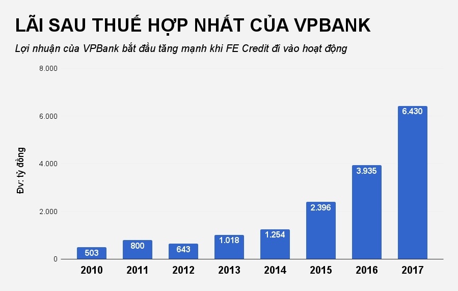 lợi nhuận ngân hàng vpbank năm 2017 ảnh 1 loi nhuan ngan hang vpbank nam 2017 anh 1