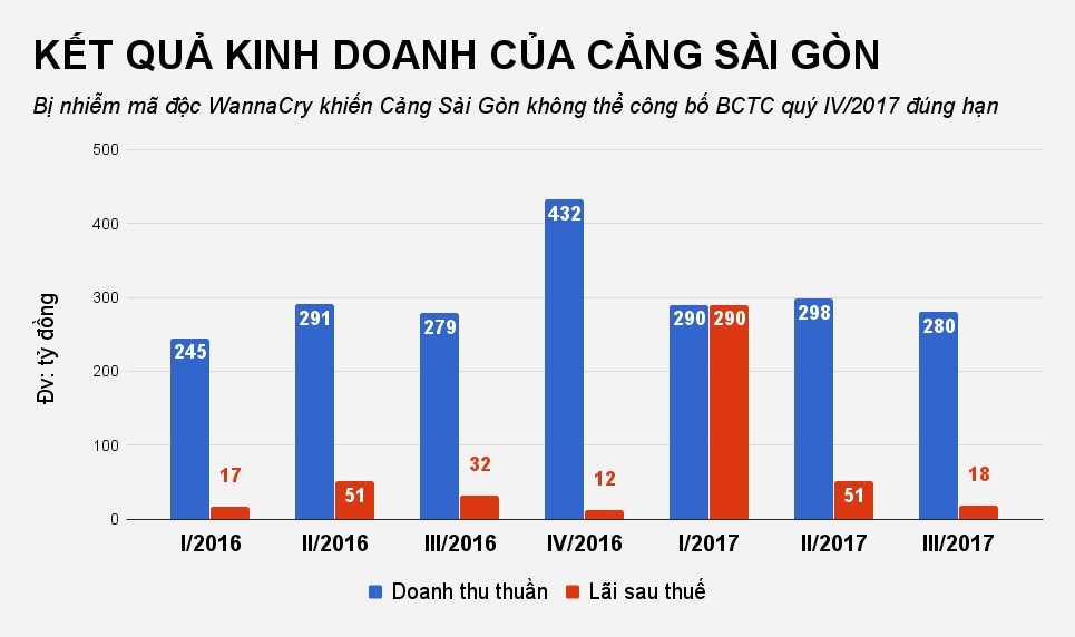 cảng sài gòn nhiễm mã độc wannacry ảnh 2 cang sai gon nhiem ma doc wannacry anh 2