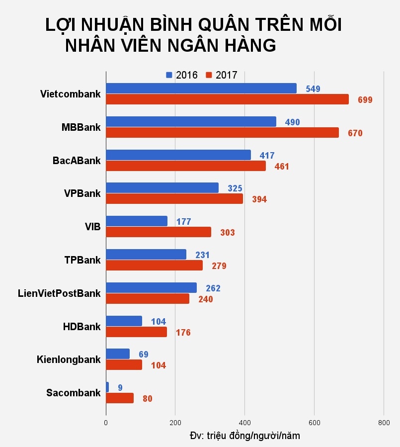 lương nhân viên ngân hàng hiện nay ảnh 2 luong nhan vien ngan hang hien nay anh 2