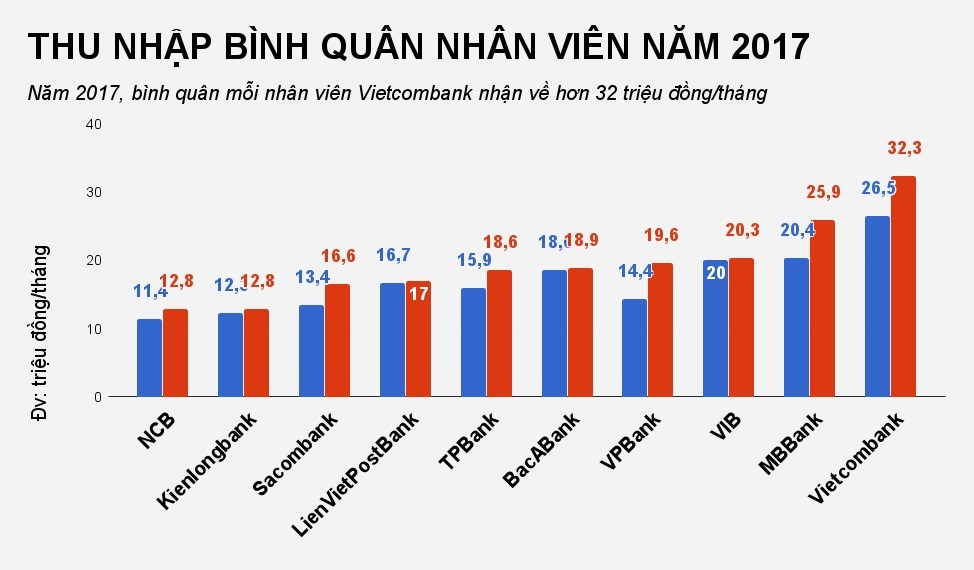 lương nhân viên ngân hàng hiện nay ảnh 1 luong nhan vien ngan hang hien nay anh 1