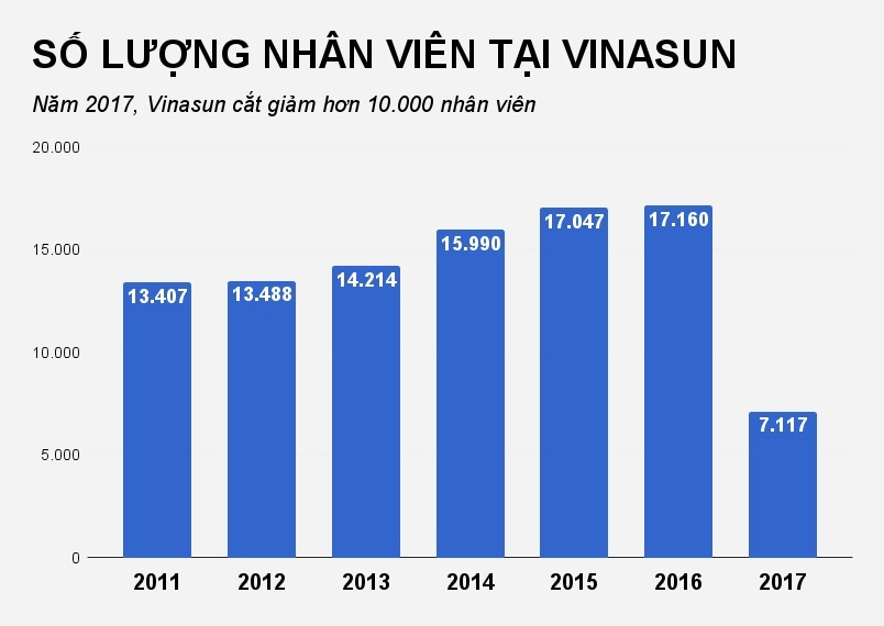 vinasun cắt giảm 10000 nhân viên ảnh 1 vinasun cat giam 10000 nhan vien anh 1
