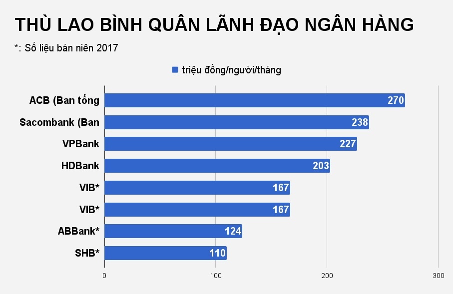 lương sếp lớn ngân hàng ảnh 2 luong sep lon ngan hang anh 2